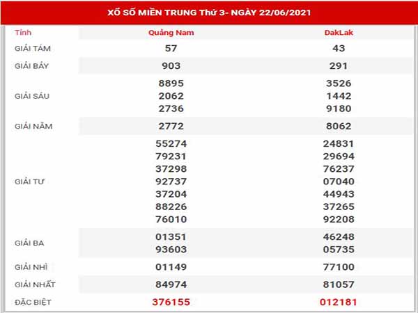Thống kê XSMT ngày 29/6/2021
