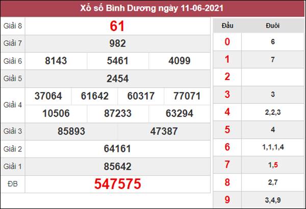 Thống kê XSBD 18/6/2021 chốt lô VIP Bình Dương thứ 6