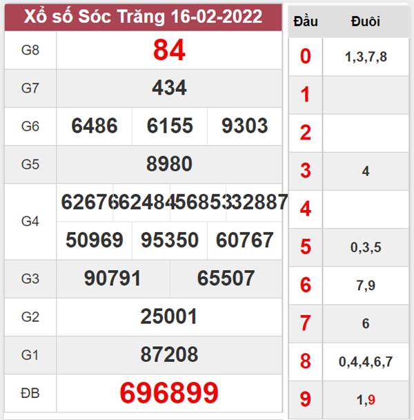 Thống kê XSST 23/2/2022 thống kê chốt số đẹp hôm nay 