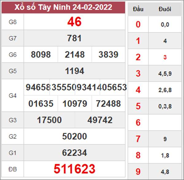 Thống kê XSTN 3/3/2022 dự đoán chốt số đẹp giờ vàng 