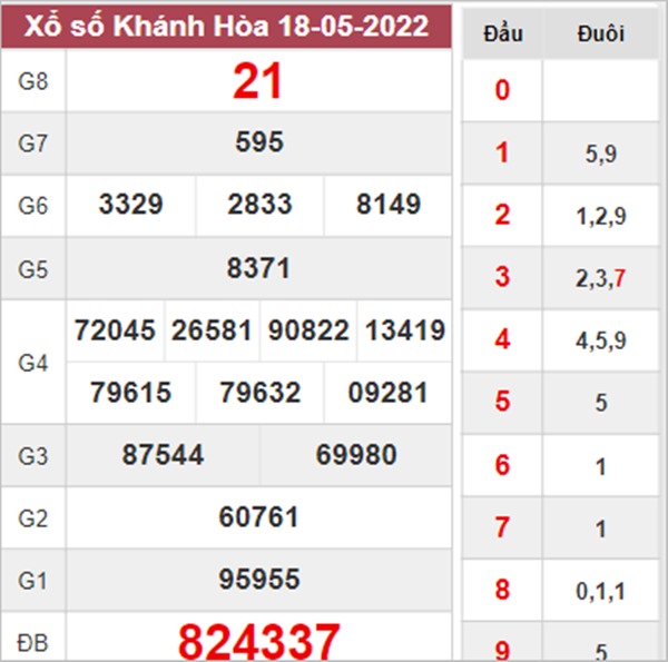 Thống kê XSKH 22/5/2022 dự đoán loto số đẹp Khánh Hòa 