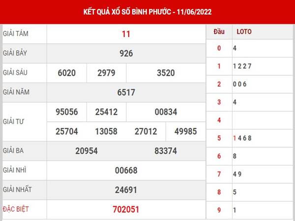 Thống kê số đẹp SXBP ngày 18/6/2022 phân tích lô thứ7