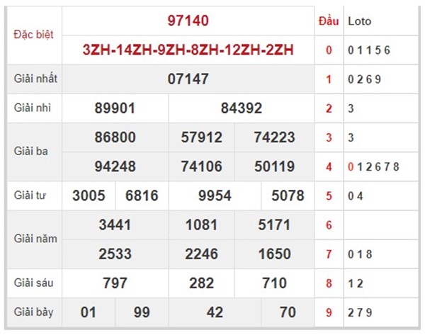 Thống kê XSMB 25/6/2022 dự đoán chốt loto số đẹp 
