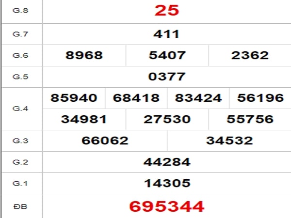 Quay thử KQXS miền Nam – TT XSAG– KQ XSAG – XSMN
