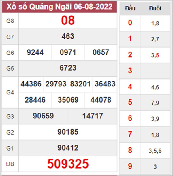 Thống kê XSQNG 13/8/2022 chốt bạch thủ lô Quảng Ngãi 