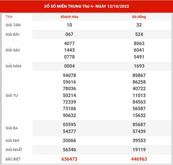 Thống kê XSMT ngày 19/10/2022 - Phân tích KQXS miền Trung thứ 4