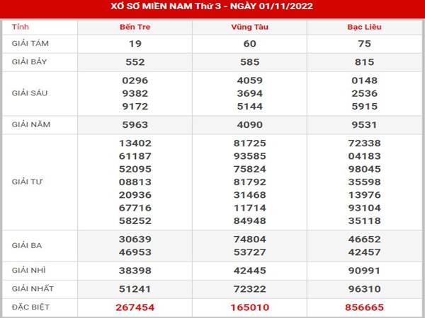 Thống kê kết quả xổ số Miền Nam ngày 8/11/2022 thứ 3