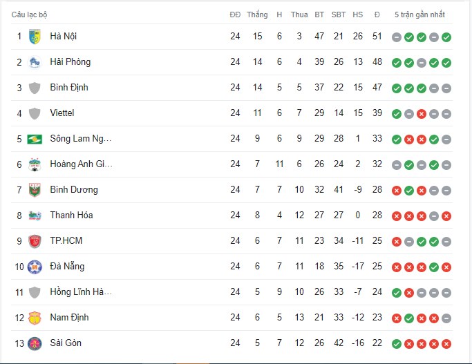 Bảng xếp hạng V-League 2022