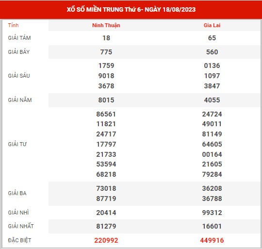 Thống kê XSMT ngày 25/8/2023 - Phân tích kết quả SXMT thứ 6 hôm nay