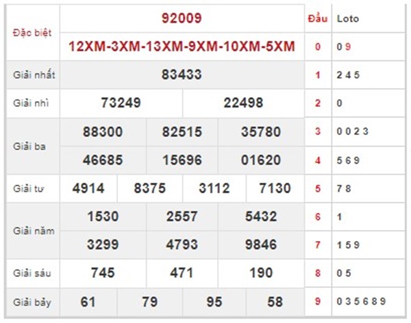 Thống kê SXMB 22/8/2023 thứ 3 dự đoán loto chốt đặc biệt 