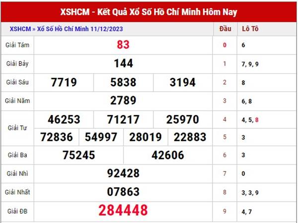 Thống kê XSHCM 18/12/2023 phân tích SXHCM thứ 2