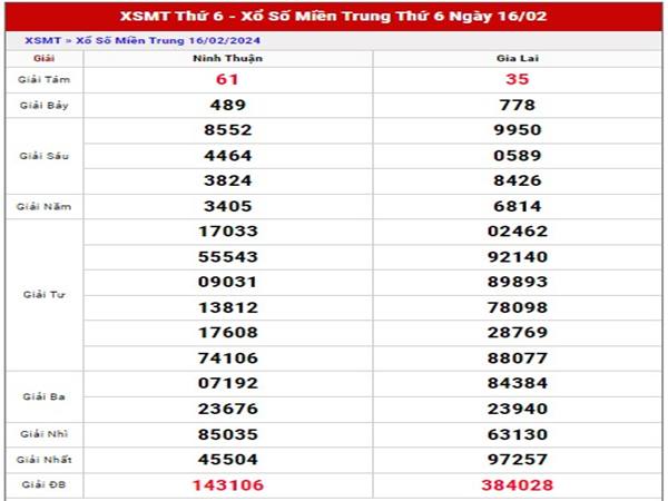 Thống kê kết quả xố xố Miền Trung ngày 23/2/2024 thứ 6 Thống kê kết quả xố xố Miền Trung ngày 23/2/2024 thứ 6