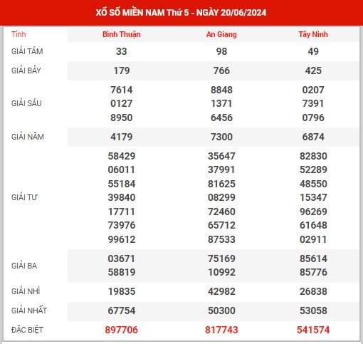 Thống kê XSMN ngày 27/6/2024 - Nhận định KQXS miền Nam thứ 5