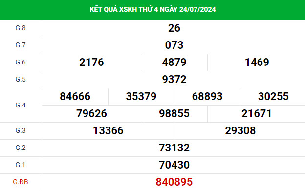 Thống kê phân tích xổ số Khánh Hòa 28/7/2024 dễ trúng