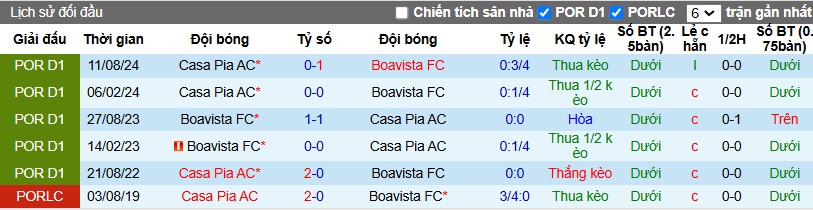 Lịch sử đối đầu Boavista vs Casa Pia Lịch sử đối đầu Boavista vs Casa Pia